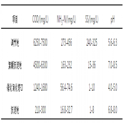 干貨 | 醫藥化工廢水處理工藝