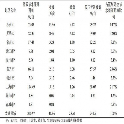 平原河網典型地區農業節水減排管理措施分析