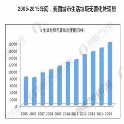 生活垃圾產生量嚴峻 生活垃圾處理行業前景廣闊