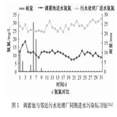 調(diào)蓄池功能提升試驗研究與改進(jìn)對策