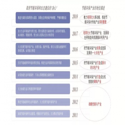 乘著政策東風(fēng) 環(huán)保產(chǎn)業(yè)踏上新征程