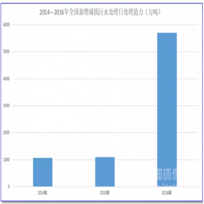 1500億！農村污水處理的“錢景”已經很明朗